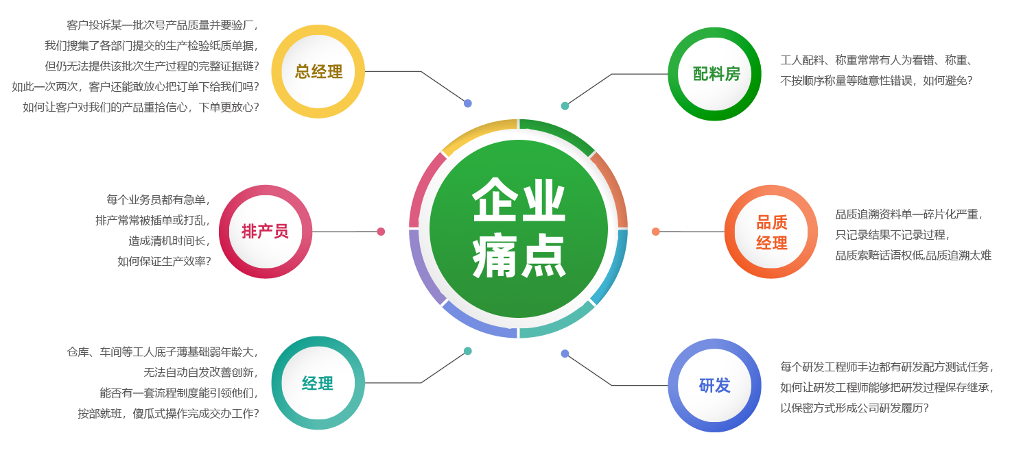 我們了解化工企業面臨的困擾